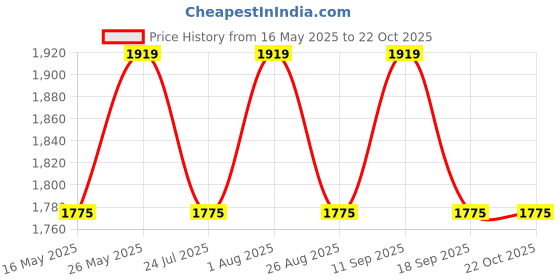 tatacliq.com showoffff SHOWOFF Blue Jeans showoffff Price History Graph from 16 May 2025 to 22 Oct 2025
