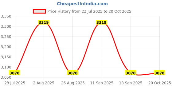 tatacliq.com showoffff Showoff Blue Loose Fit Jeans showoffff Price History Graph from 23 Jul 2025 to 20 Oct 2025