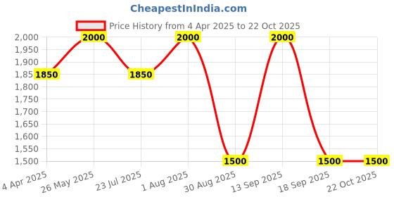 tatacliq.com showoffff SHOWOFF Blue Nylon Slim Fit Solid Jacket showoffff Price History Graph from 4 Apr 2025 to 21 Oct 2025