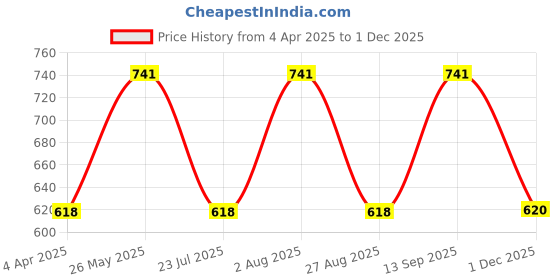 tatacliq.com showoffff SHOWOFF Blue Polka Dot Shirt showoffff Price History Graph from 4 Apr 2025 to 1 Dec 2025