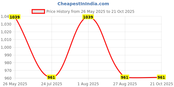 tatacliq.com showoffff SHOWOFF Blue Poly Silk Solid Shirt showoffff Price History Graph from 26 May 2025 to 20 Oct 2025