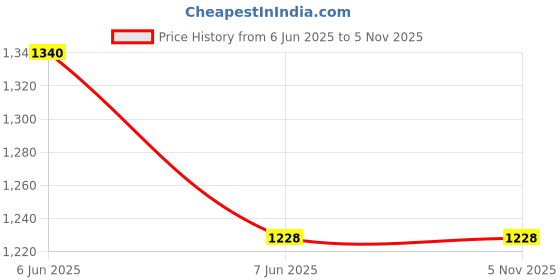 tatacliq.com showoffff SHOWOFF Blue Printed A-Line Dress showoffff Price History Graph from 6 Jun 2025 to 4 Nov 2025
