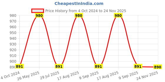 tatacliq.com showoffff SHOWOFF Blue Printed A-Line Dress showoffff Price History Graph from 4 Oct 2024 to 24 Nov 2025