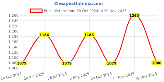 tatacliq.com showoffff SHOWOFF Blue Printed A-Line Dress showoffff Price History Graph from 28 Oct 2024 to 29 Nov 2025