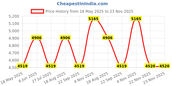 tatacliq.com showoffff SHOWOFF Blue Printed Co-Ord Set showoffff Price History Graph from 18 May 2025 to 22 Nov 2025