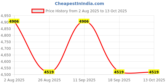 tatacliq.com showoffff SHOWOFF Blue Printed Co-Ord Set showoffff Price History Graph from 2 Aug 2025 to 13 Oct 2025