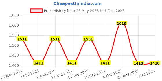 tatacliq.com showoffff SHOWOFF Blue Printed Jumpsuit showoffff Price History Graph from 26 May 2025 to 30 Nov 2025