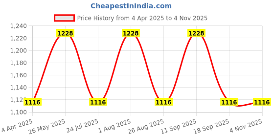 tatacliq.com showoffff SHOWOFF Blue Printed Shirt Dress showoffff Price History Graph from 4 Apr 2025 to 3 Nov 2025