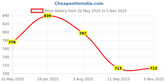 tatacliq.com showoffff SHOWOFF Blue Printed Top showoffff Price History Graph from 22 May 2025 to 4 Nov 2025