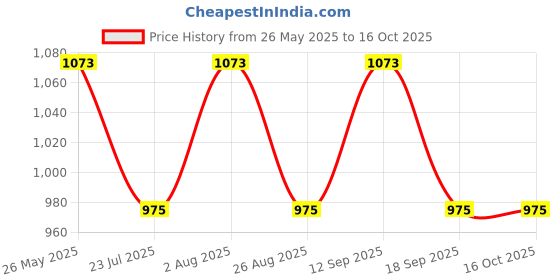 tatacliq.com showoffff SHOWOFF Blue Regular Fit Checks Shacket showoffff Price History Graph from 26 May 2025 to 16 Oct 2025