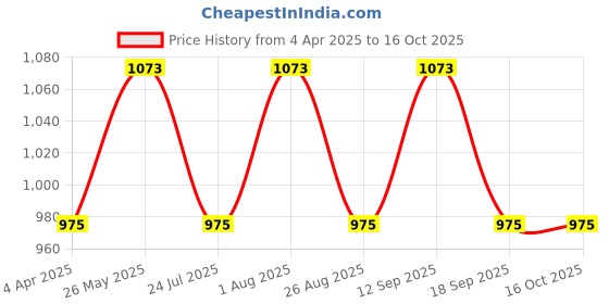 tatacliq.com showoffff SHOWOFF Blue Regular Fit Checks Shacket showoffff Price History Graph from 4 Apr 2025 to 15 Oct 2025