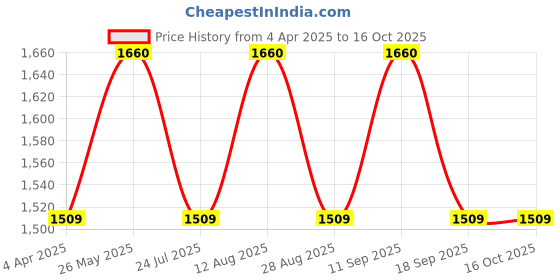 tatacliq.com showoffff SHOWOFF Blue Regular Fit Crop Denim Jacket showoffff Price History Graph from 4 Apr 2025 to 15 Oct 2025