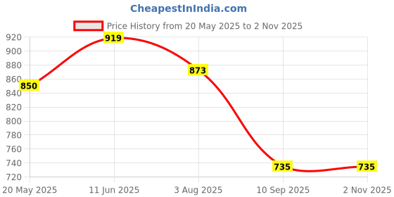 tatacliq.com showoffff SHOWOFF Blue Regular Fit Crop Top showoffff Price History Graph from 20 May 2025 to 1 Nov 2025