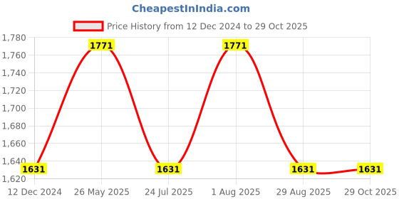 tatacliq.com showoffff SHOWOFF Blue Regular Fit Denim Jacket showoffff Price History Graph from 12 Dec 2024 to 28 Oct 2025