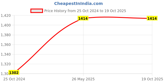 tatacliq.com showoffff SHOWOFF Blue Regular Fit Denim Jacket showoffff Price History Graph from 25 Oct 2024 to 19 Oct 2025