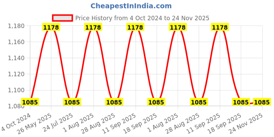 tatacliq.com showoffff SHOWOFF Blue Regular Fit Denim Jacket showoffff Price History Graph from 4 Oct 2024 to 23 Nov 2025