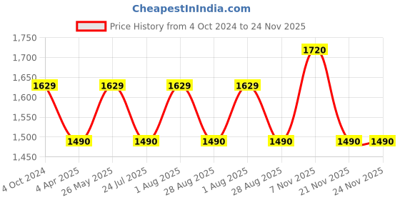 tatacliq.com showoffff SHOWOFF Blue Regular Fit Denim Jacket showoffff Price History Graph from 4 Oct 2024 to 23 Nov 2025