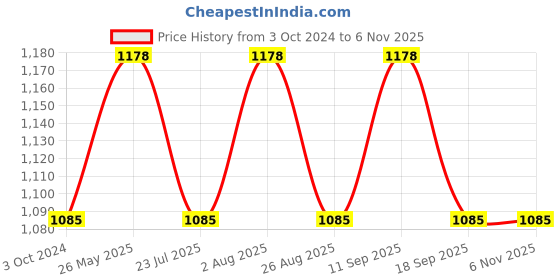 tatacliq.com showoffff SHOWOFF Blue Regular Fit Denim Jacket showoffff Price History Graph from 3 Oct 2024 to 5 Nov 2025
