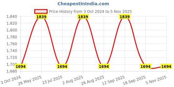 tatacliq.com showoffff SHOWOFF Blue Regular Fit Denim Jacket showoffff Price History Graph from 3 Oct 2024 to 5 Nov 2025