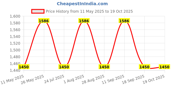 tatacliq.com showoffff SHOWOFF Blue Regular Fit Denim Jacket showoffff Price History Graph from 11 May 2025 to 18 Oct 2025
