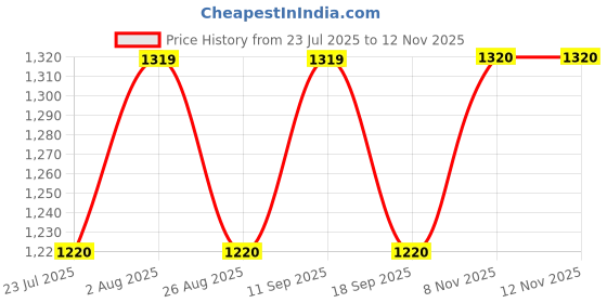 tatacliq.com showoffff Showoff Blue Regular Fit Embellished Skirt showoffff Price History Graph from 23 Jul 2025 to 12 Nov 2025