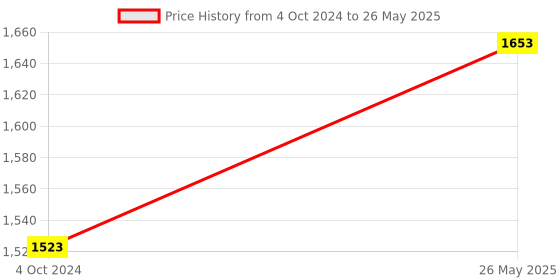 tatacliq.com showoffff SHOWOFF Blue Regular Fit High Rise Jeans showoffff Price History Graph from 4 Oct 2024 to 26 May 2025