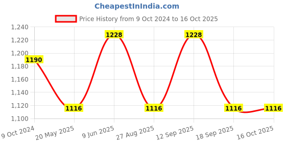 tatacliq.com showoffff SHOWOFF Blue Regular Fit High Rise Jeans showoffff Price History Graph from 9 Oct 2024 to 16 Oct 2025