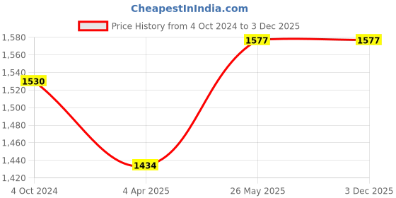 tatacliq.com showoffff SHOWOFF Blue Regular Fit High Rise Jeans showoffff Price History Graph from 4 Oct 2024 to 3 Dec 2025