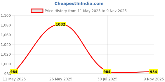 tatacliq.com showoffff SHOWOFF Blue Regular Fit High Rise Jeans showoffff Price History Graph from 11 May 2025 to 9 Nov 2025