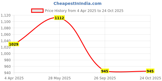 tatacliq.com showoffff SHOWOFF Blue Regular Fit Kurta showoffff Price History Graph from 4 Apr 2025 to 24 Oct 2025