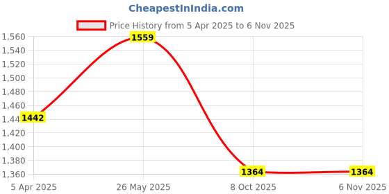 tatacliq.com showoffff Showoff Blue Regular Fit Kurta showoffff Price History Graph from 5 Apr 2025 to 5 Nov 2025