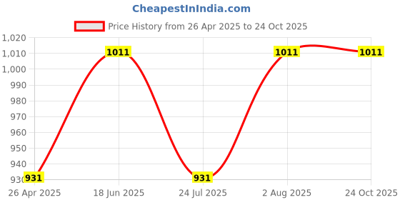 tatacliq.com showoffff SHOWOFF Blue Regular Fit Mid Rise Palazzos showoffff Price History Graph from 26 Apr 2025 to 23 Oct 2025