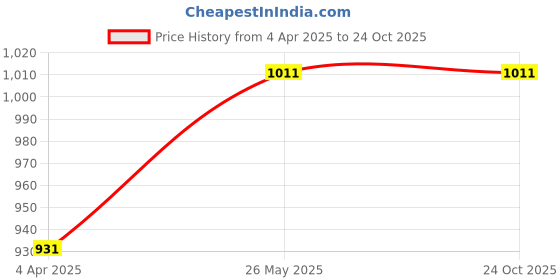 tatacliq.com showoffff SHOWOFF Blue Regular Fit Mid Rise Palazzos showoffff Price History Graph from 4 Apr 2025 to 23 Oct 2025