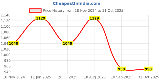 tatacliq.com showoffff SHOWOFF Blue Regular Fit Shirt Dress showoffff Price History Graph from 18 Nov 2024 to 31 Oct 2025