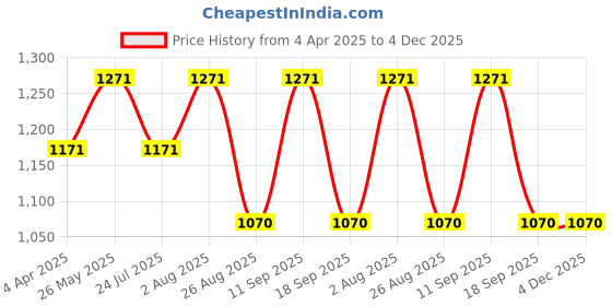 tatacliq.com showoffff SHOWOFF Blue Regular Fit Shorts showoffff Price History Graph from 4 Apr 2025 to 4 Dec 2025