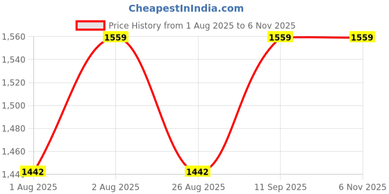 tatacliq.com showoffff Showoff Blue Regular Fit Skirt showoffff Price History Graph from 1 Aug 2025 to 6 Nov 2025