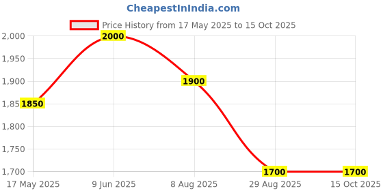 tatacliq.com showoffff SHOWOFF Blue Regular Fit Tailored Jacket showoffff Price History Graph from 17 May 2025 to 15 Oct 2025