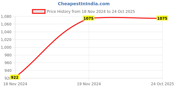 tatacliq.com showoffff SHOWOFF Blue Regular Fit Top showoffff Price History Graph from 18 Nov 2024 to 24 Oct 2025