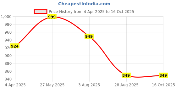 tatacliq.com showoffff Showoff Blue Regular Fit Tops showoffff Price History Graph from 4 Apr 2025 to 16 Oct 2025