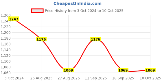 tatacliq.com showoffff SHOWOFF Blue Regular Pullover showoffff Price History Graph from 3 Oct 2024 to 10 Oct 2025