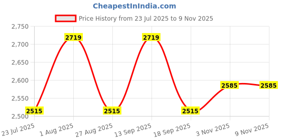 tatacliq.com showoffff Showoff Blue Relaxed Fit Jeans showoffff Price History Graph from 23 Jul 2025 to 8 Nov 2025