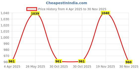 tatacliq.com showoffff SHOWOFF Blue Self Design Full Sleeves Top showoffff Price History Graph from 4 Apr 2025 to 30 Nov 2025