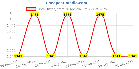 tatacliq.com showoffff SHOWOFF Blue Skinny Fit Mid Rise Jeans showoffff Price History Graph from 26 Apr 2025 to 21 Oct 2025