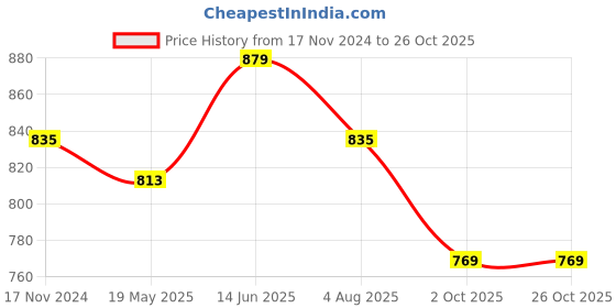 tatacliq.com showoffff Showoff Blue Slim Fit Abstract Shirt showoffff Price History Graph from 17 Nov 2024 to 26 Oct 2025