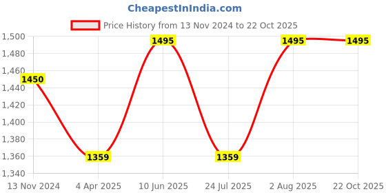 tatacliq.com showoffff SHOWOFF Blue Slim Fit High Rise Jeans showoffff Price History Graph from 13 Nov 2024 to 22 Oct 2025