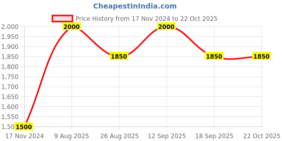 tatacliq.com showoffff SHOWOFF Blue Slim Fit Hooded Jacket showoffff Price History Graph from 17 Nov 2024 to 21 Oct 2025