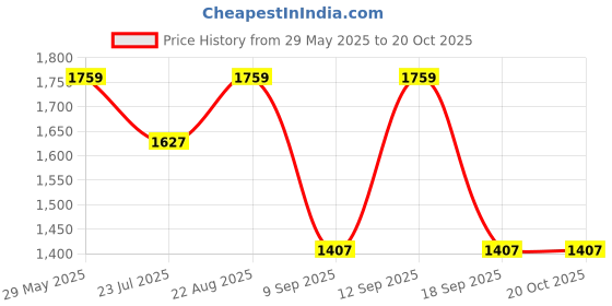 tatacliq.com showoffff Showoff Blue Slim Fit Jacket showoffff Price History Graph from 29 May 2025 to 20 Oct 2025