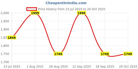tatacliq.com showoffff Showoff Blue Slim Fit Jacket showoffff Price History Graph from 23 Jul 2025 to 20 Oct 2025