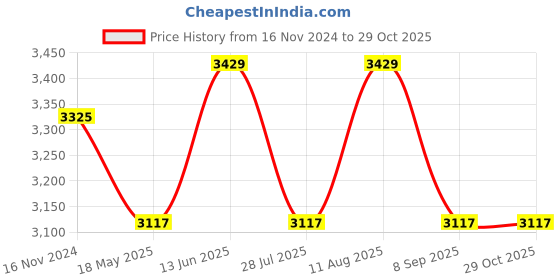 tatacliq.com showoffff SHOWOFF Blue Slim Fit Jackets showoffff Price History Graph from 16 Nov 2024 to 29 Oct 2025