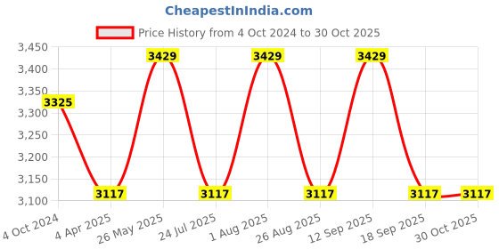 tatacliq.com showoffff SHOWOFF Blue Slim Fit Jackets showoffff Price History Graph from 4 Oct 2024 to 30 Oct 2025